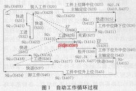 PLC在組合機(jī)床自動控制中的運(yùn)用研究