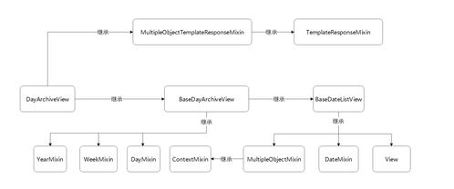Django CBV視圖的自動控制機(jī)制研究