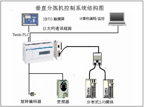 Twido PLC在垂直分揀機(jī)控制系統(tǒng)中的具體應(yīng)用-PLC技術(shù)網(wǎng)