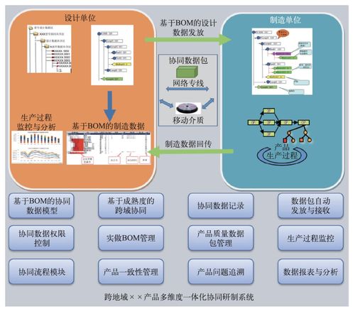 航天產(chǎn)品跨地域多維度一體化控制技術(shù)改進(jìn)研究與應(yīng)用