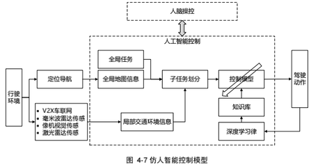 自動駕駛的「大腦」 從感知到?jīng)Q策的智能躍遷——自動控制技術(shù)研究（下）